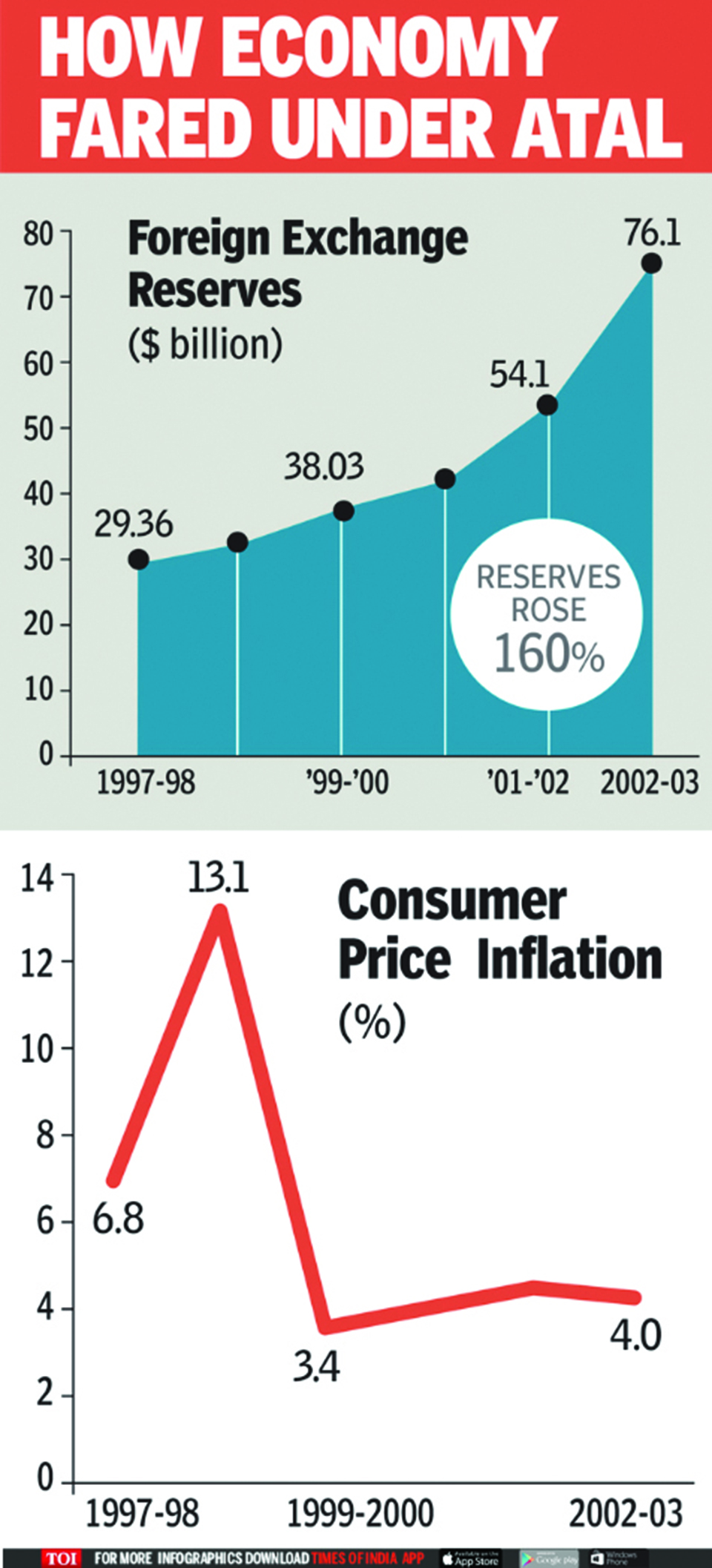 Infographics: Atal Bihari Vajpayee: How he shaped the Indian economy