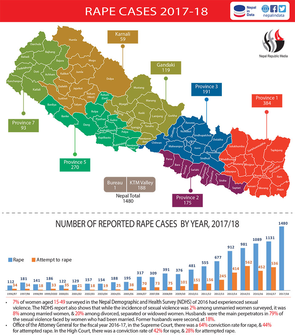 960px x 1090px - 1,480 rape cases last year, 4 every day! - myRepublica - The New York Times  Partner, Latest news of Nepal in English, Latest News Articles
