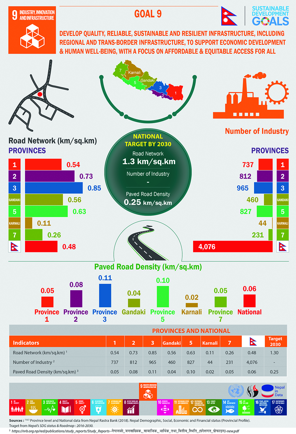 Infographics: Industry, Innovation and Infrastructure