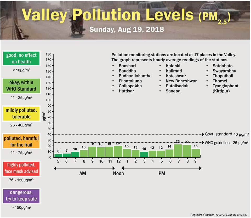 Valley pollution levels for August 19