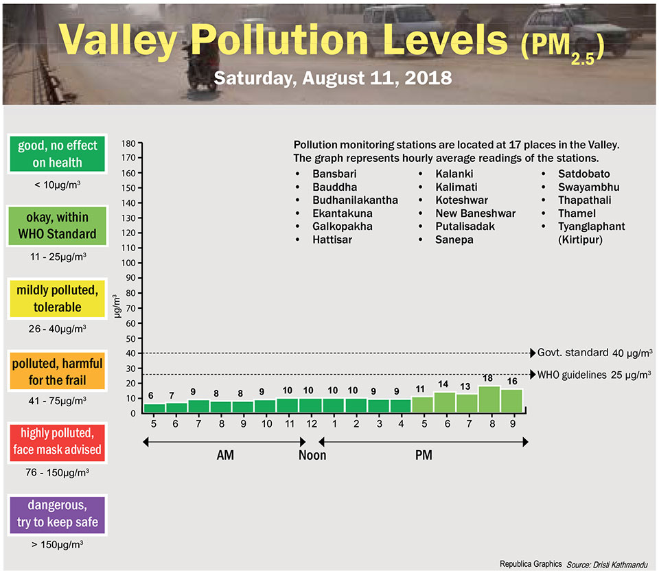 Valley Pollution Levels for August 9, 2018