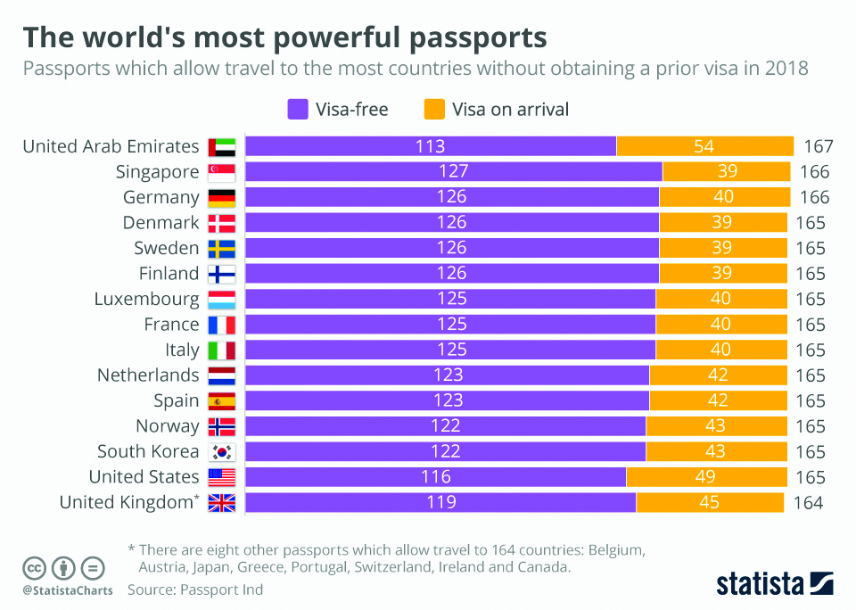 Infographics: The world's most powerful passports