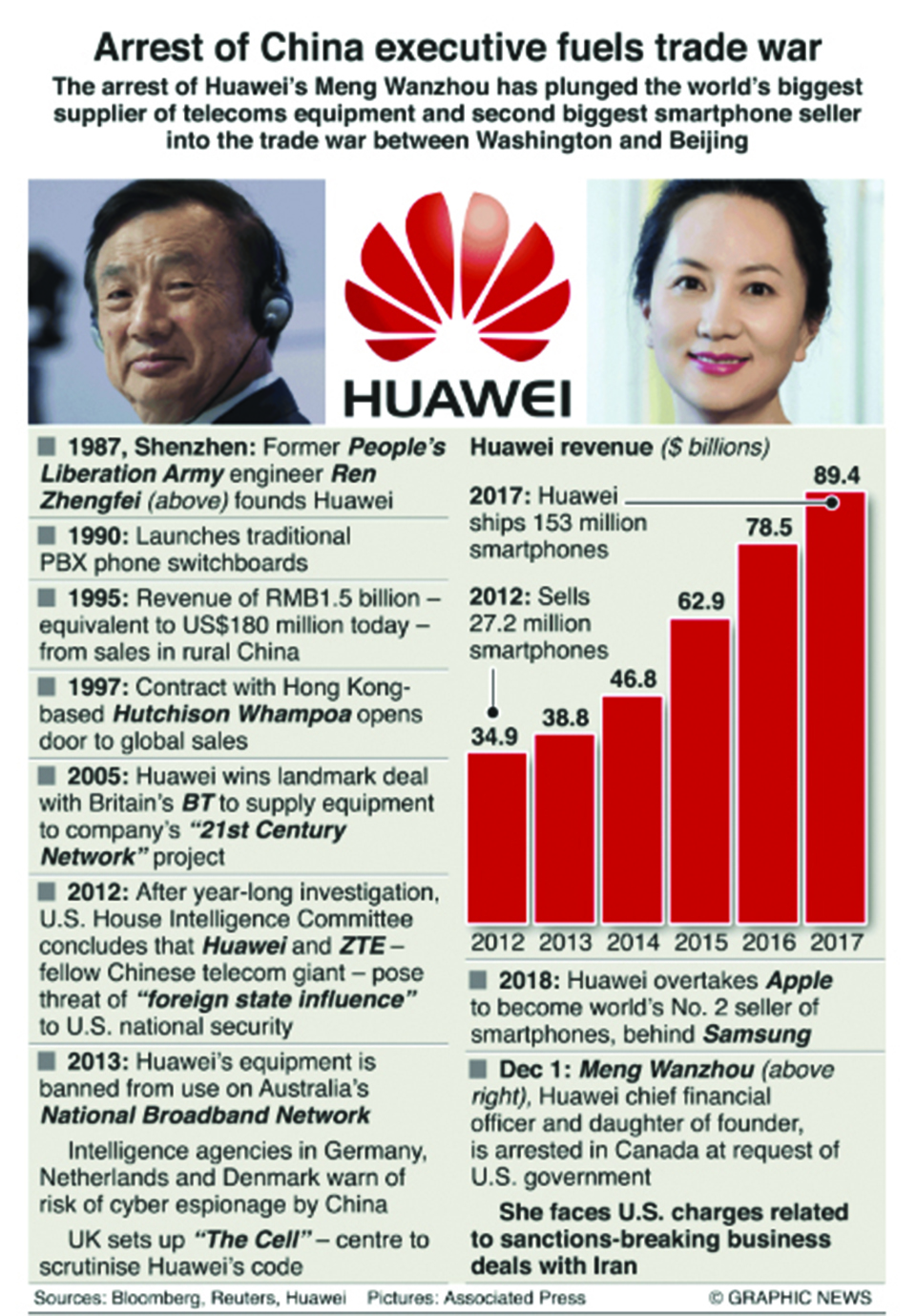 Infographics: Arrest of China exec fuels trade war
