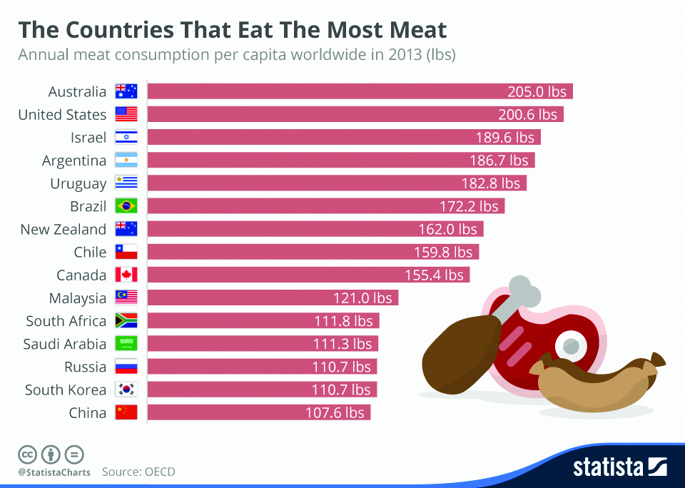 Infographics: The countries that eat the most meat