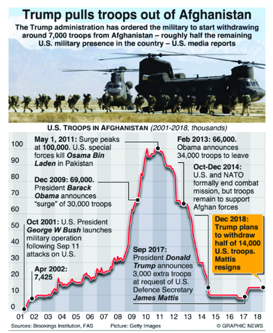 Infographics: Trump orders 7,000 troops to leave Afghanistan