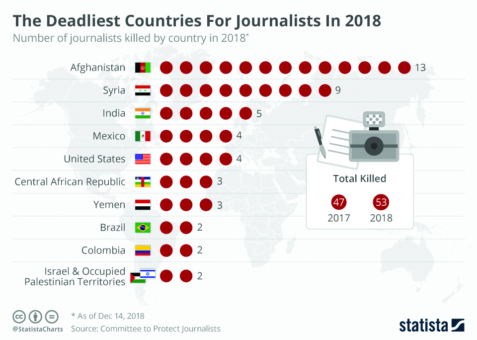 Infographics: Deadliest countries for journalists in 2018