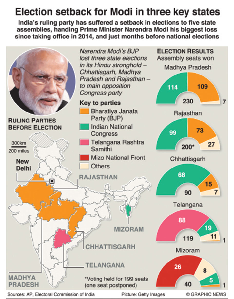 Infographics: Indian Prime Minister Modi’s party loses key state elections