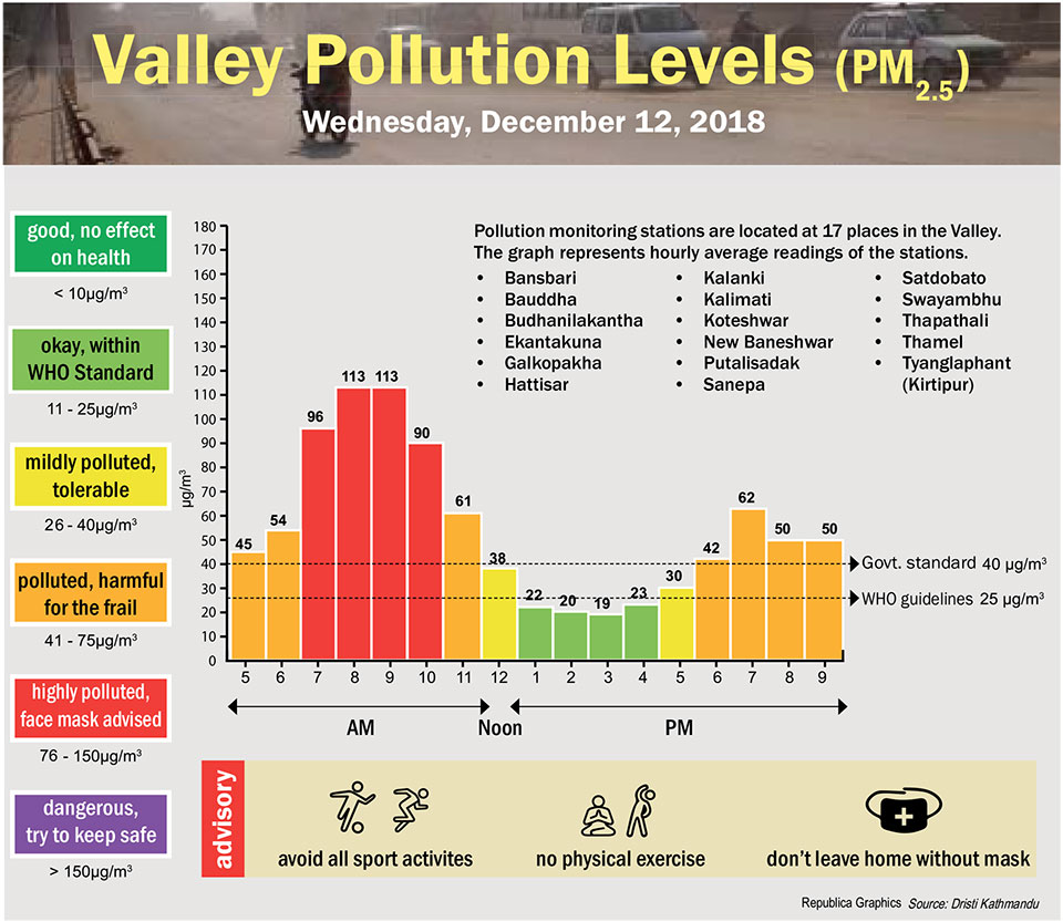 Valley Pollution Index for December 12, 2018