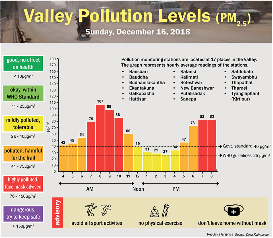 Valley Pollution Index for December 16, 2018
