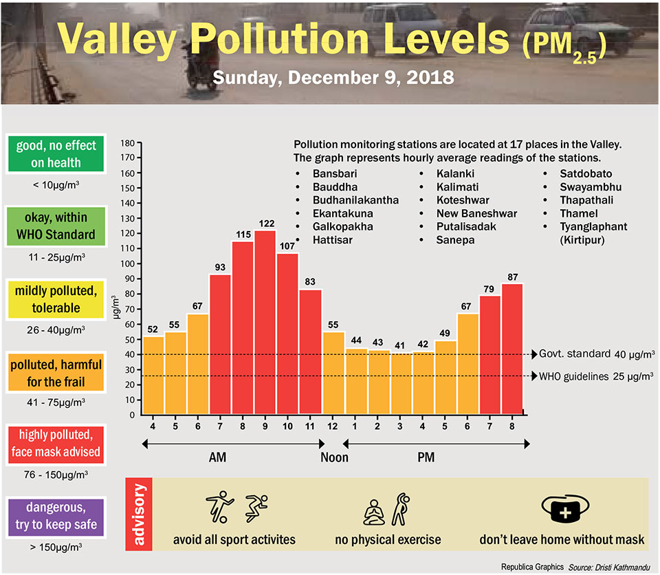Valley Pollution Index for December 9, 2018