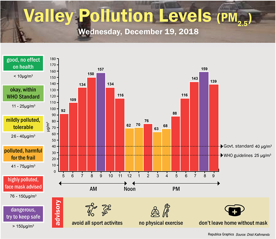 Valley Pollution Index for December 19, 2018