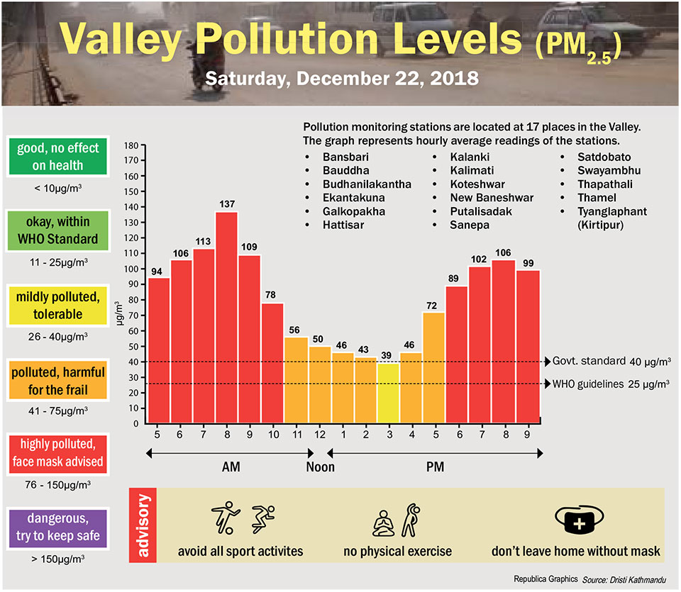 Valley Pollution Index for December 22, 2018