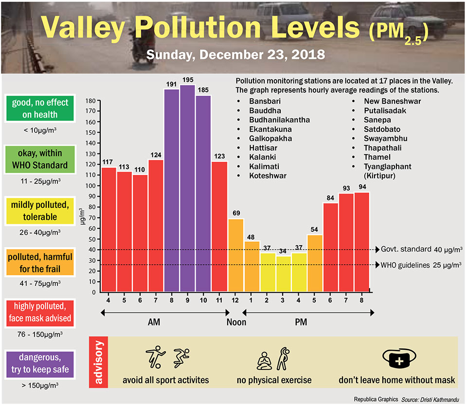 Valley Pollution Index for December 23, 2018