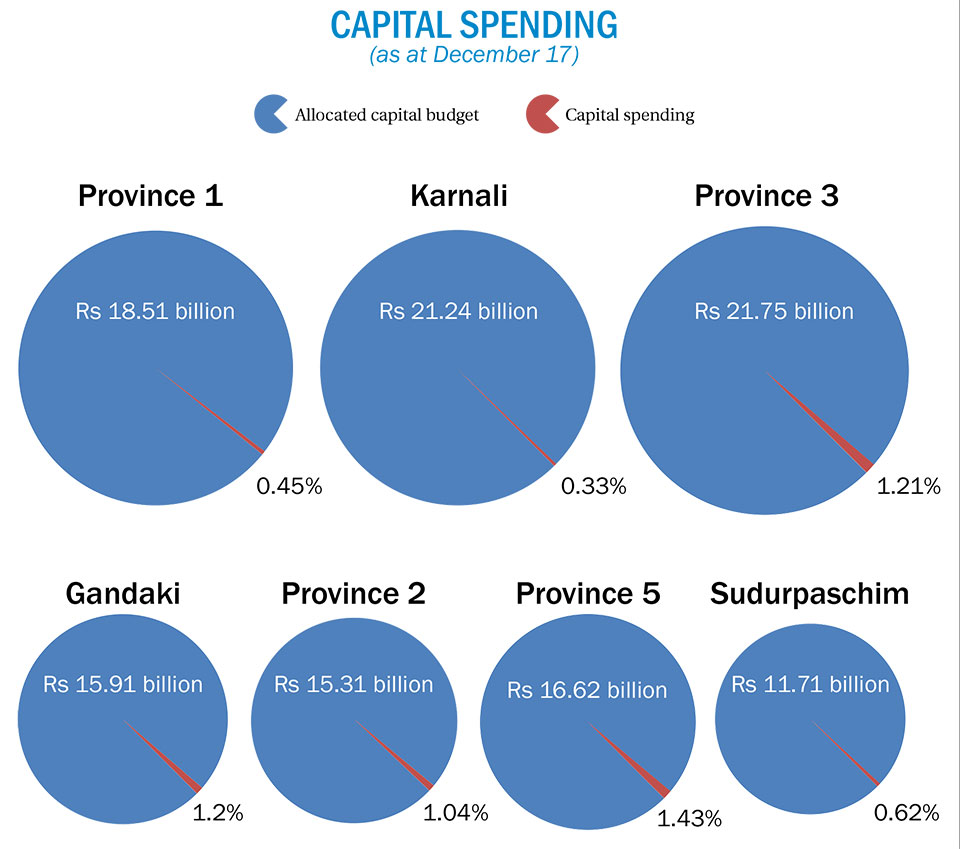 Provinces have achieved only 1.18 percent progress in development spending in five months