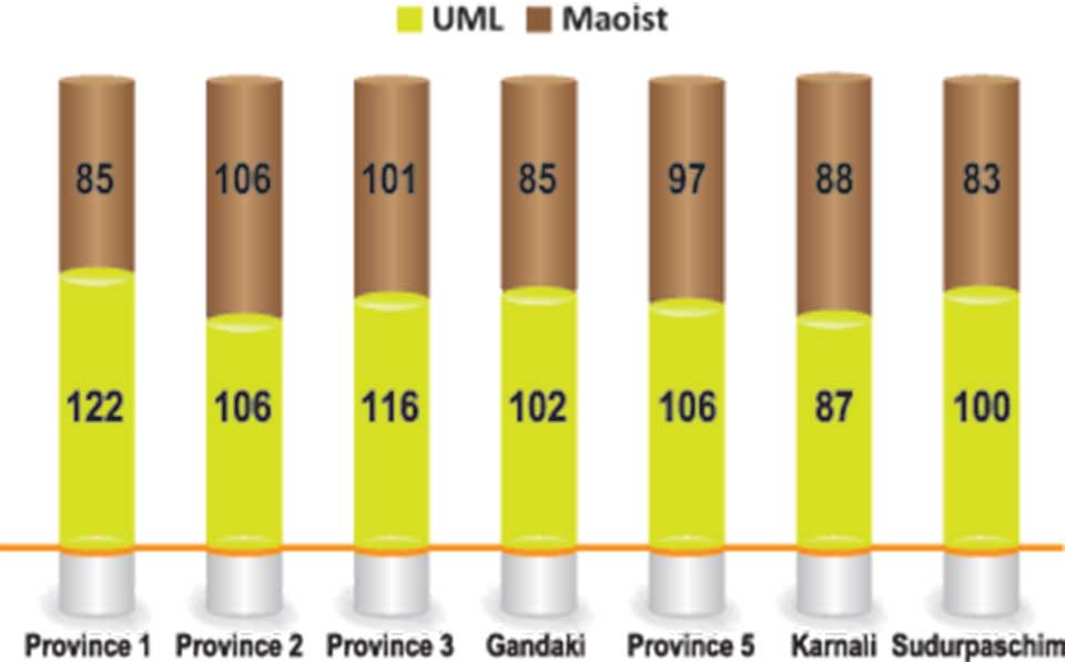 53% UML, 47% Maoist leaders in NCP provincial committees