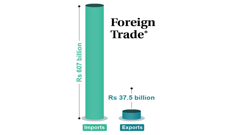 Trade deficit balloons to Rs 569 billion in first five months