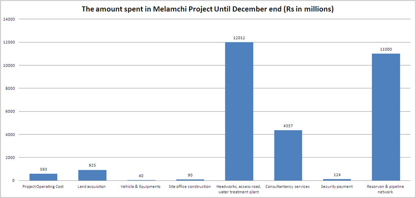About Rs 31 billion spent on Melamchi Project
