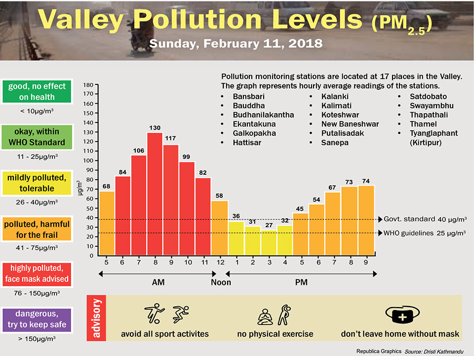 Valley Pollution Levels for 11 February, 2018