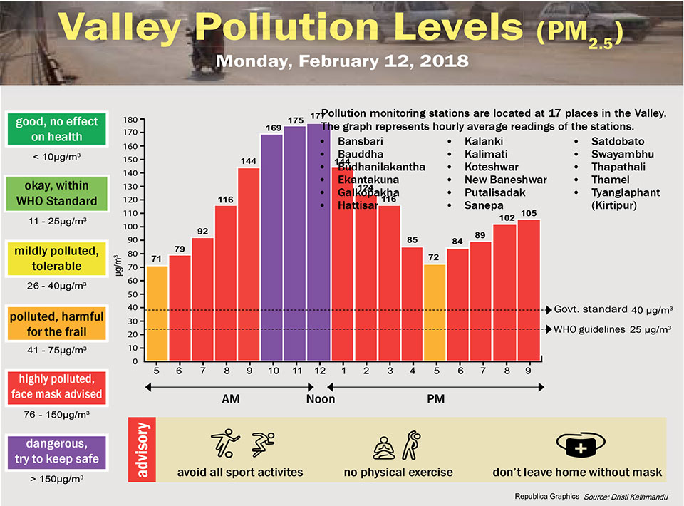 Valley Pollution Levels for 12 February, 2018