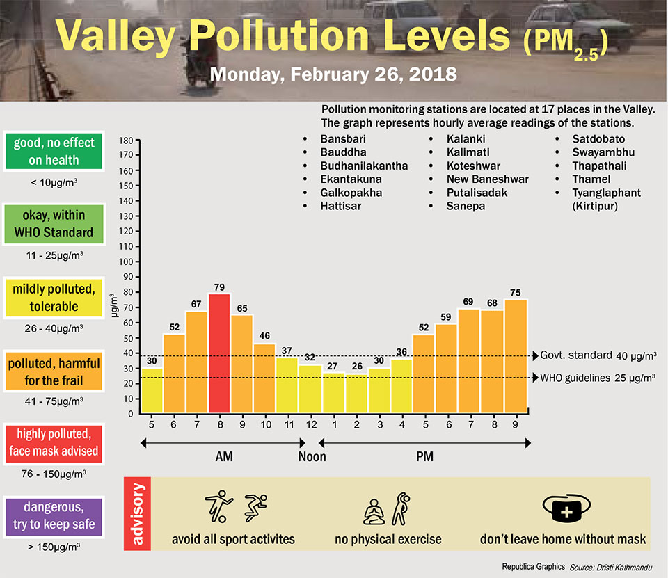 Valley Pollution levels for 26 February, 2018