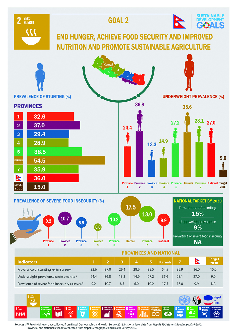 Infographics: Sustainable Development Goals