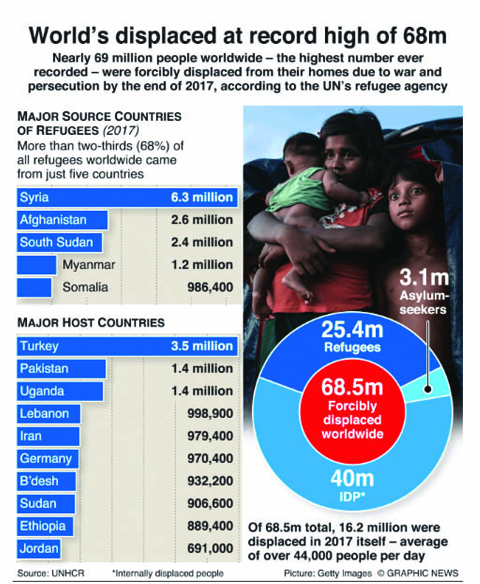 Infographics: World's displaced at record high of 68m