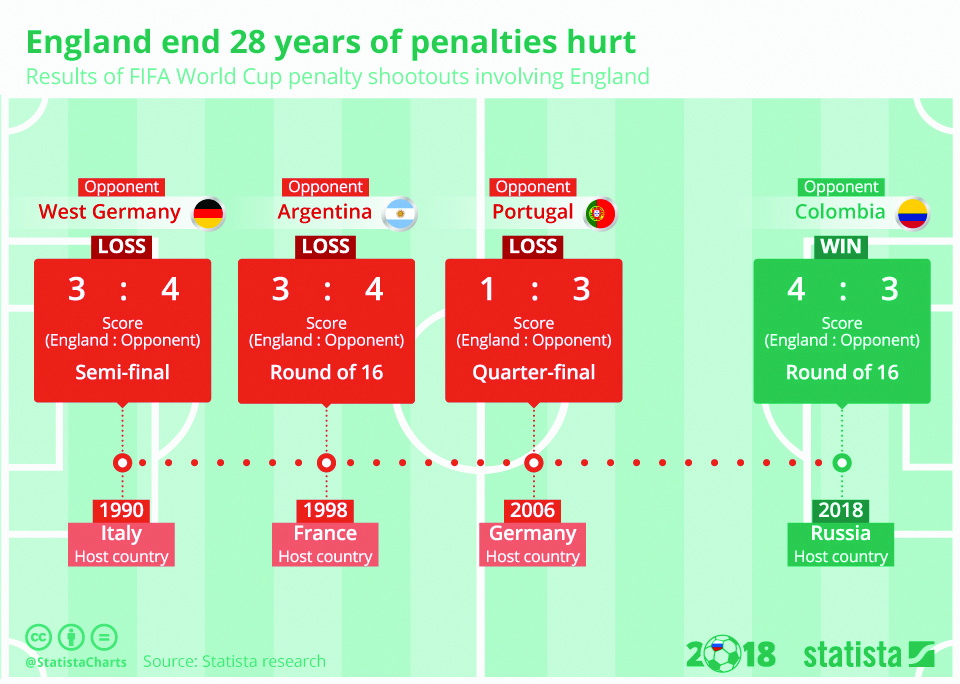 Infographics:  England end 28 years of penalties hurt