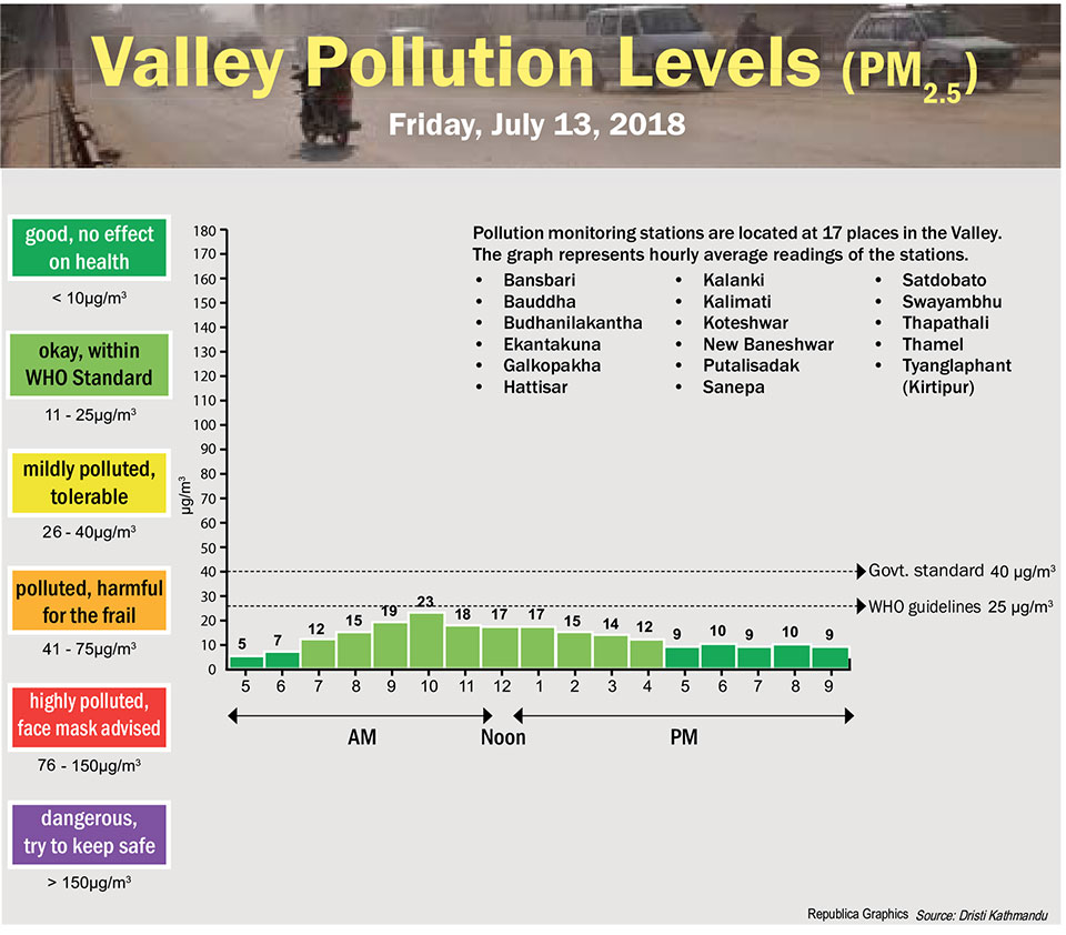Valley Pollution Levels for July 13, 2018