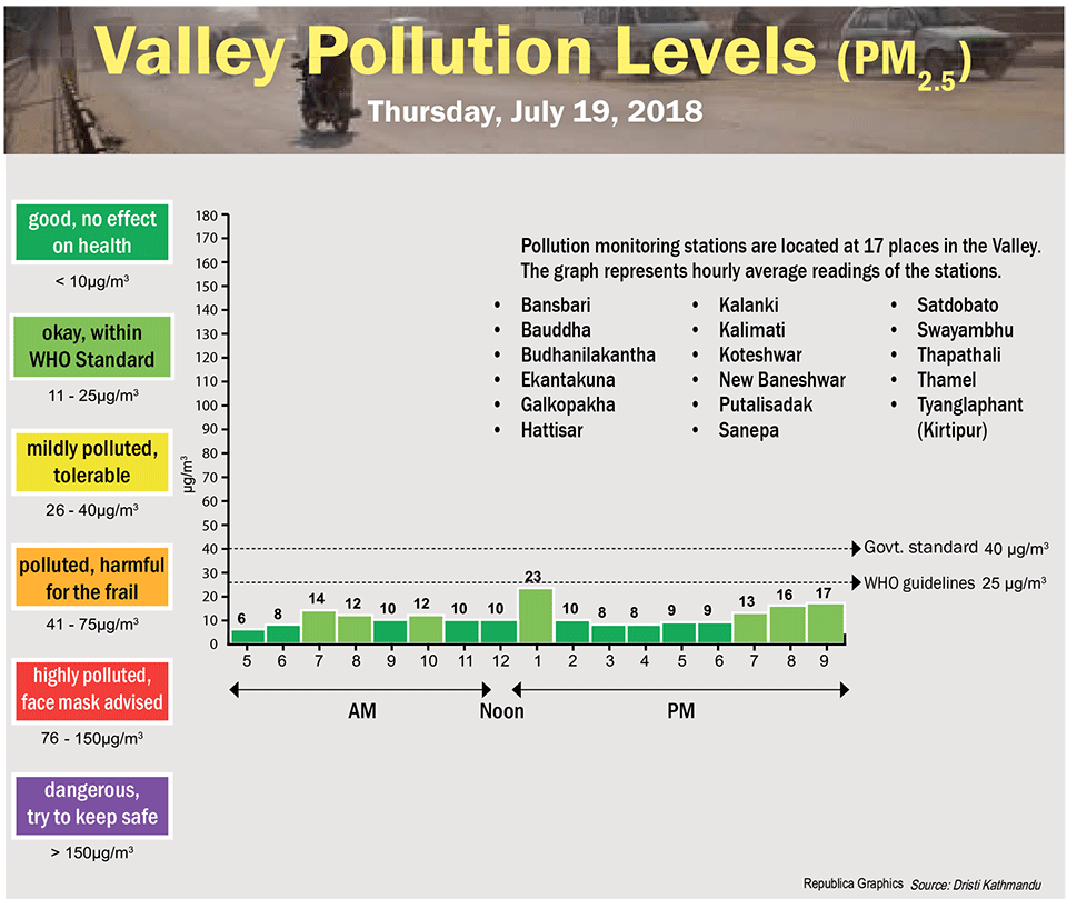 Valley Pollution Levels for July 19, 2018