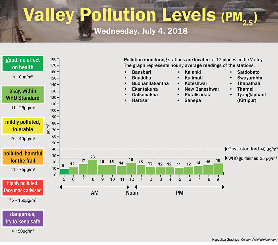 Valley Pollution Levels for July 4, 2018