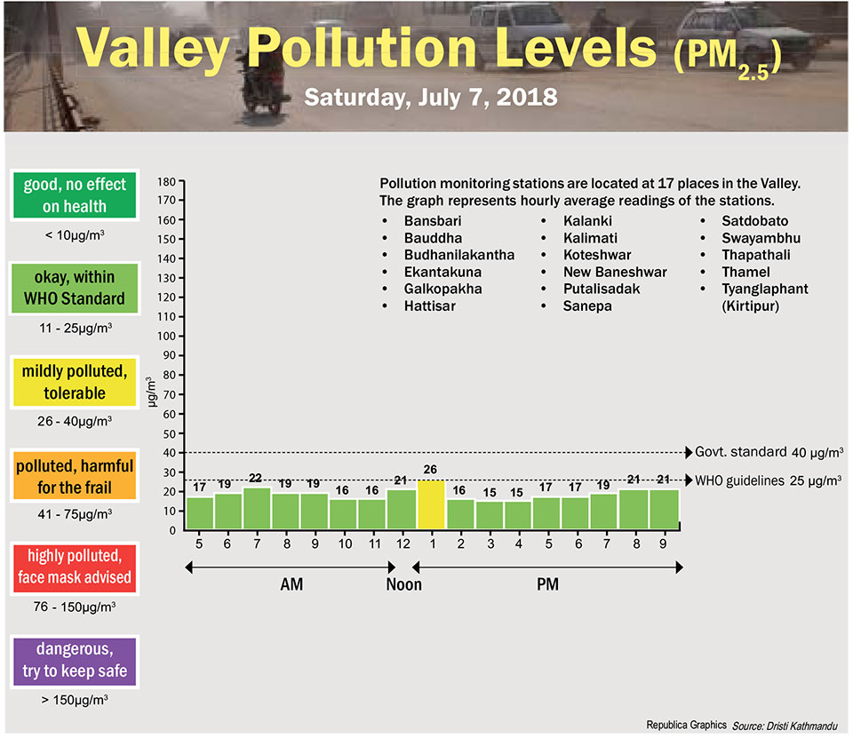 Valley Pollution Levels for July 7, 2018