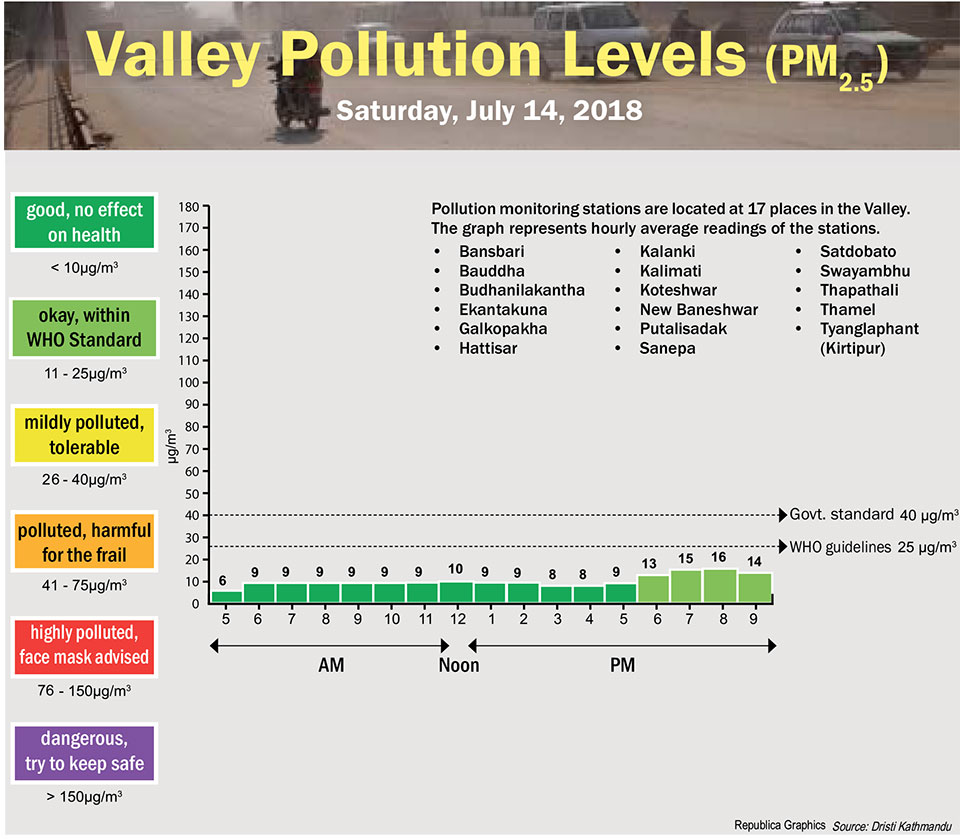 Valley Pollution Levels for July 14, 2018