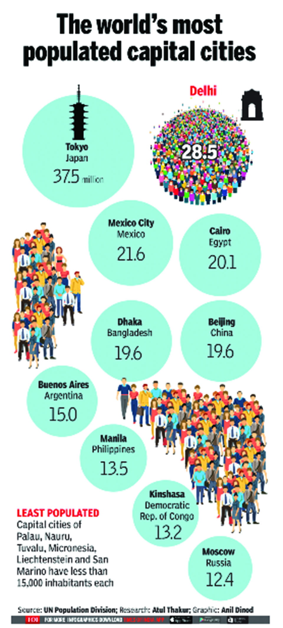 Infographics: Delhi-NCR is world’s second most crowded capital region