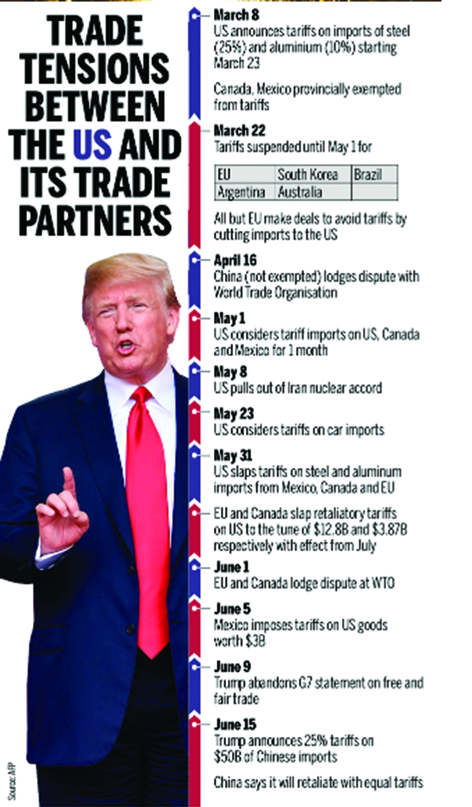 Infographics: Timeline: US standoff with key trade partners