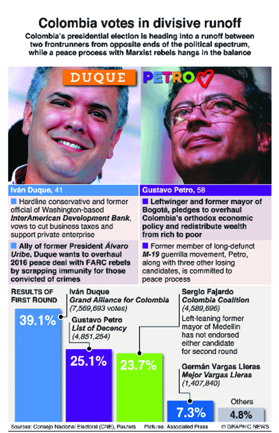 Infographics: Colombia heads for divisive runoff