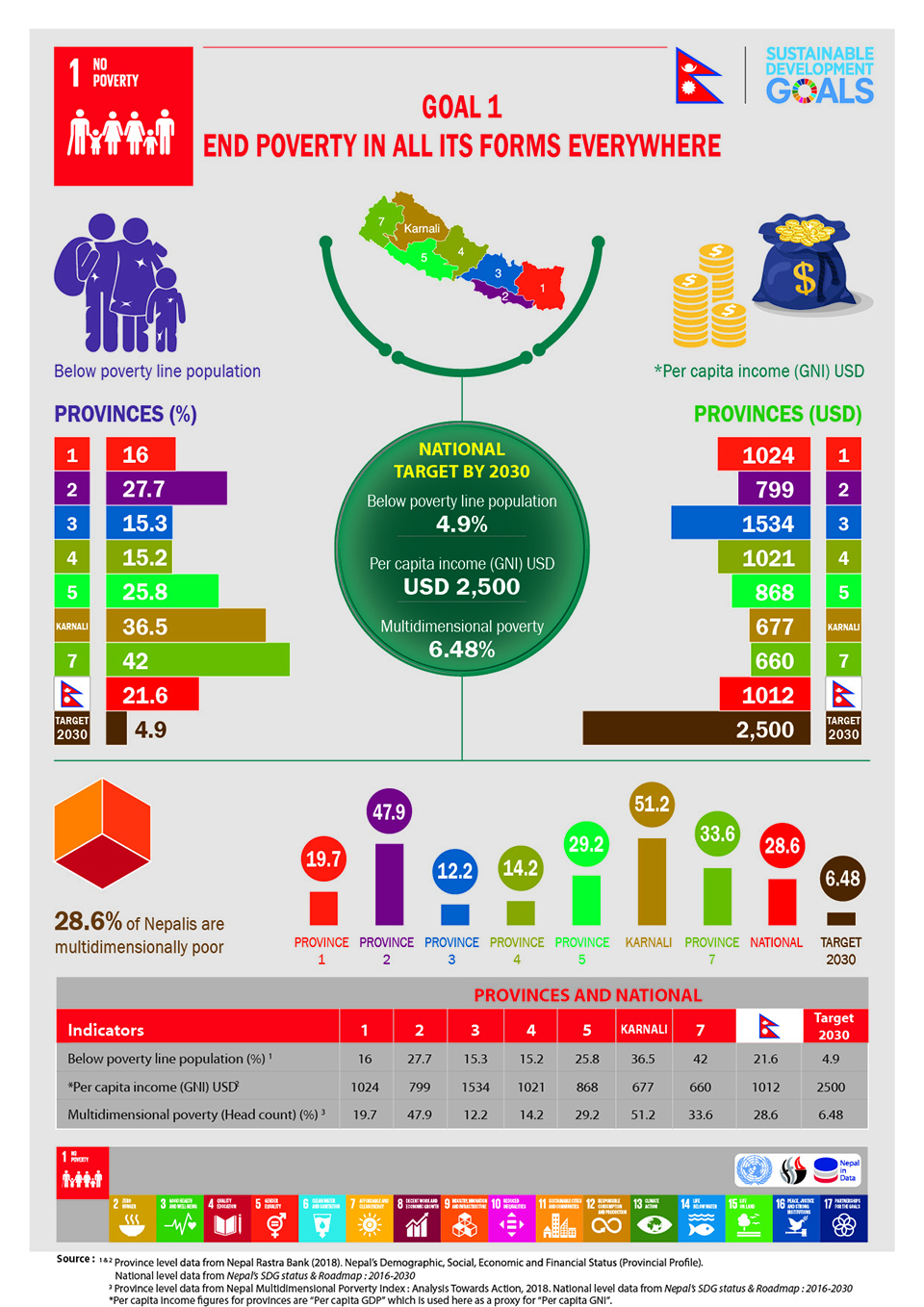 Infographics: End poverty in all its forms everywhere