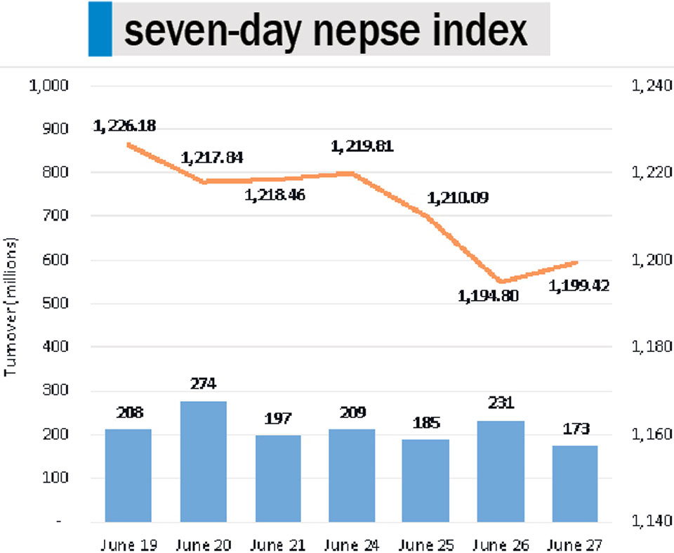 Nepse below 1,200 points as stocks extend losses