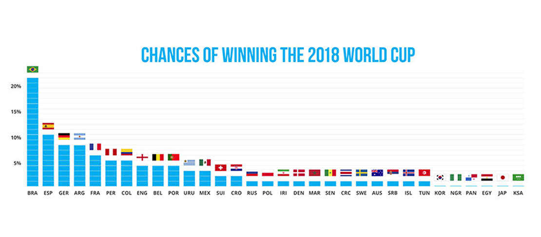 World Cup 2018: Argentina and Germany have equal 8% chances of winning