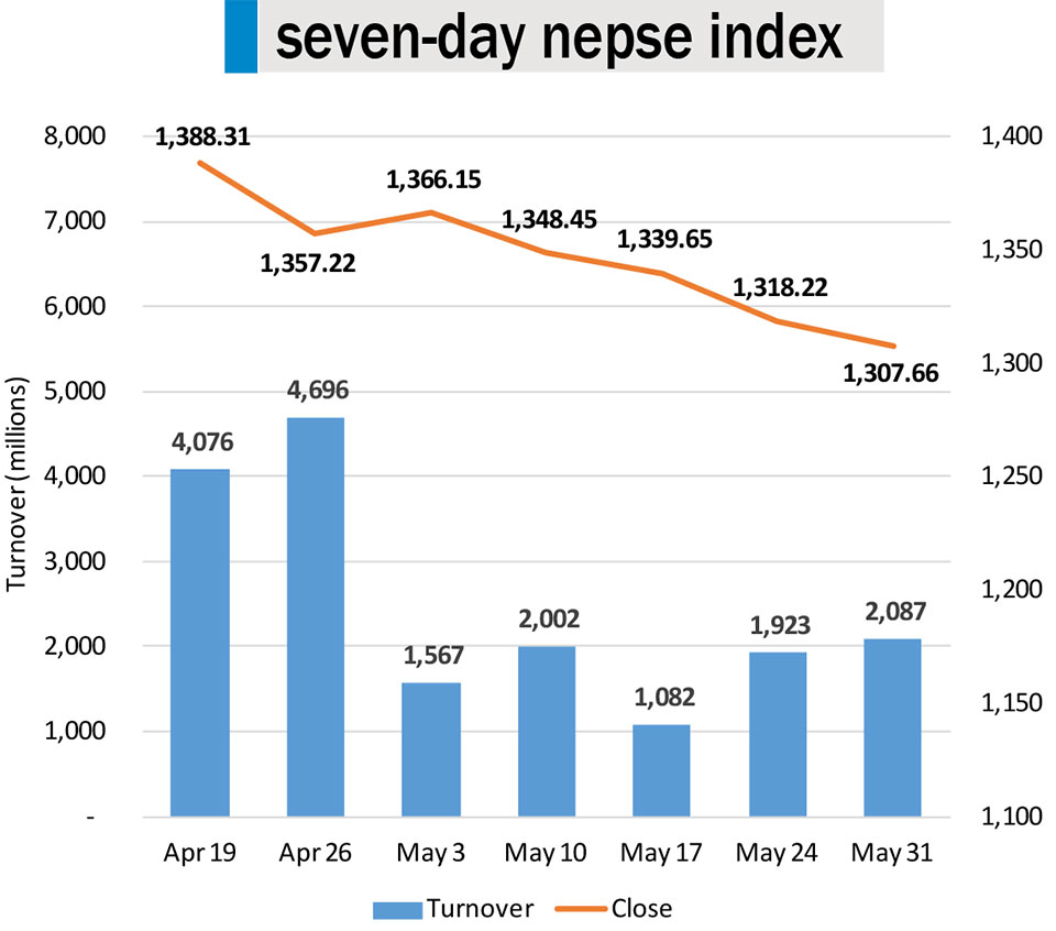 Nepse ends week lower despite pre-budget surge