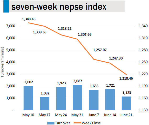 Nepse posts weekly decline as stocks fail to hold ground