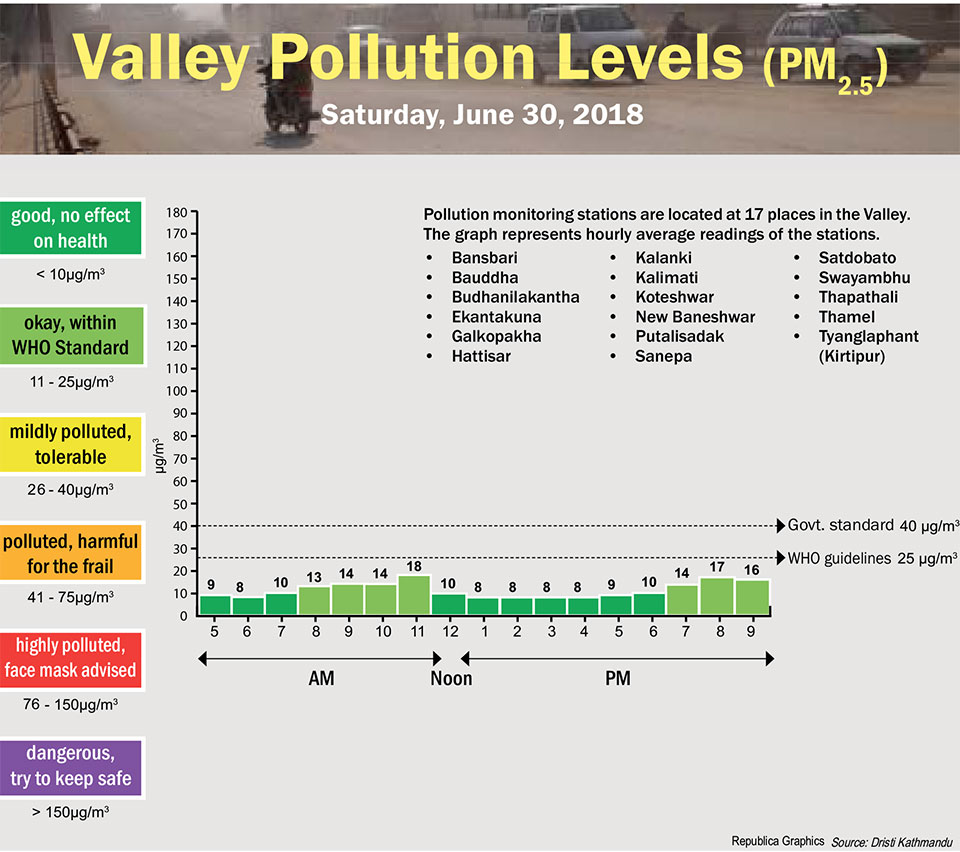 Valley Pollution Levels for June 30, 2018