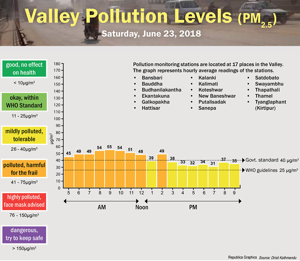 Valley Pollution Levels for June 23, 2018