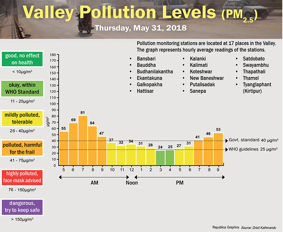 Valley Pollution Levels for May 31, 2018