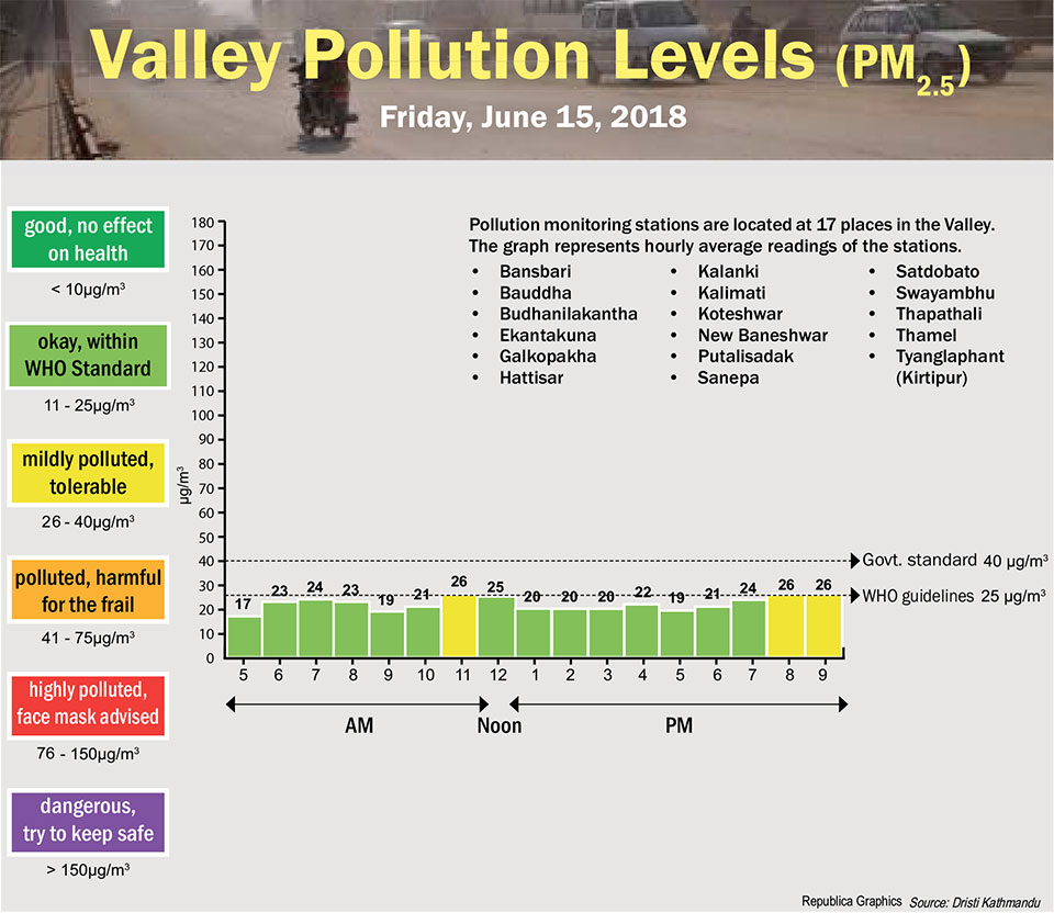Valley Pollution Levels for June 15, 2018