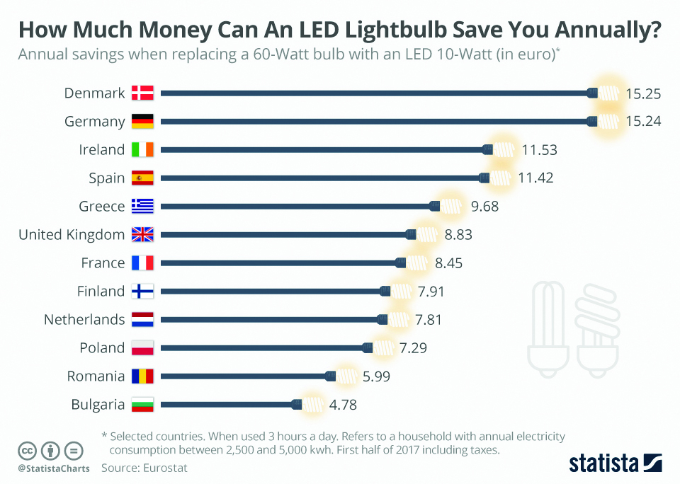 Infographics: How much can LED lightbulb save you annually?