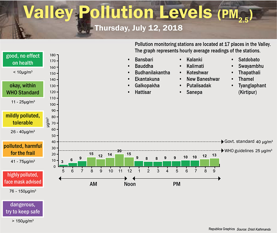 Valley Pollution Levels for July 12, 2018