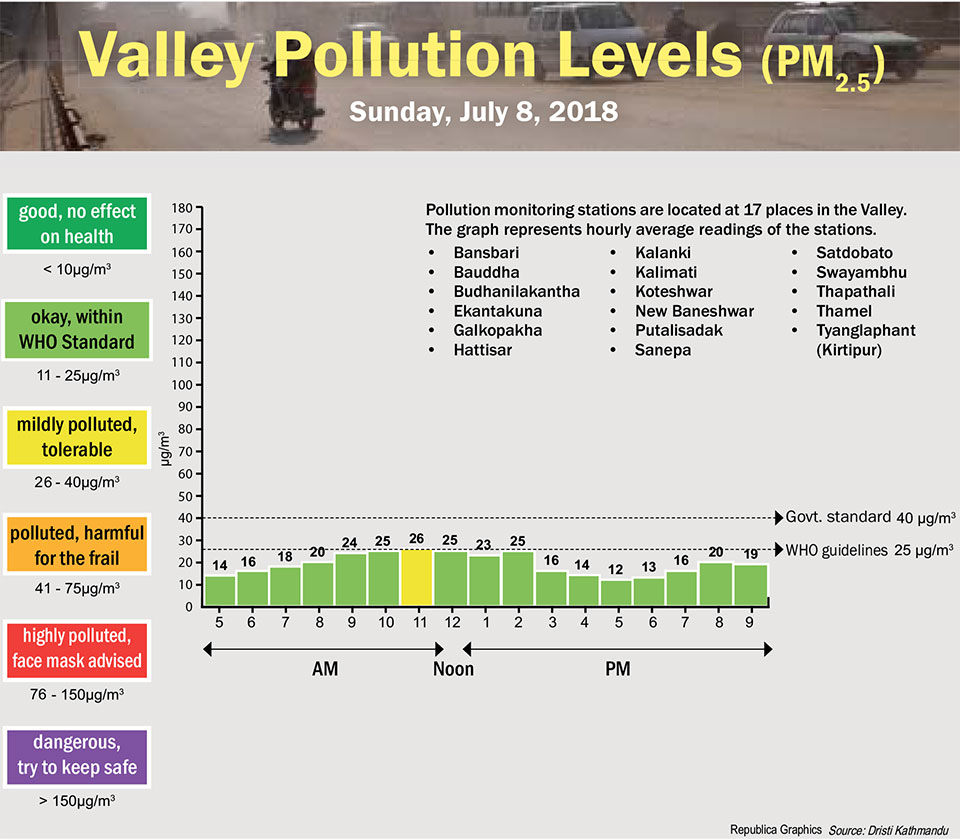 Valley Pollution Levels for July 8, 2018