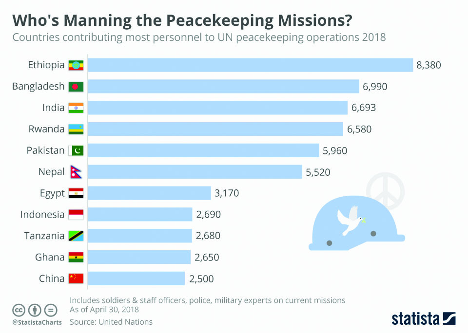 Infographics: Who's manning the peacekeeping missions?