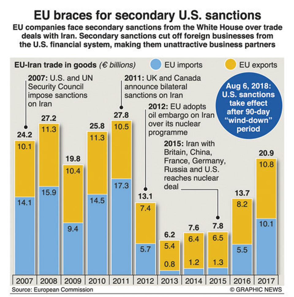 EU braces for secondary US sanctions