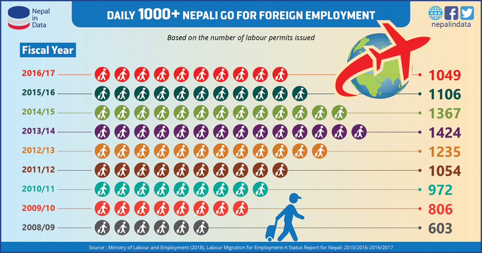 Every day, more than 1,000 Nepalis go for foreign employment
